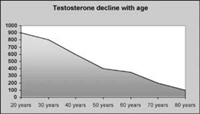 Symptoms of low testosterone in men under 40